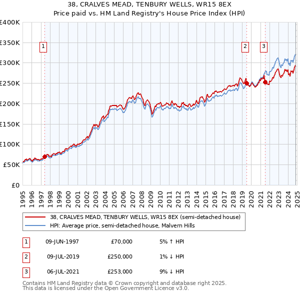 38, CRALVES MEAD, TENBURY WELLS, WR15 8EX: Price paid vs HM Land Registry's House Price Index