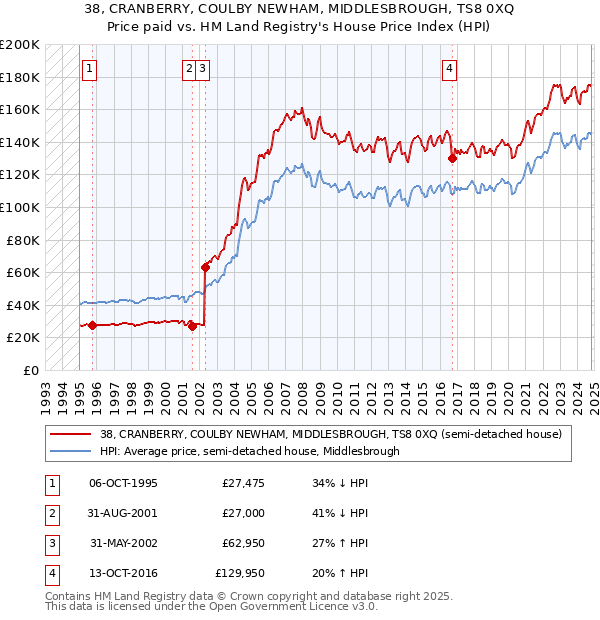 38, CRANBERRY, COULBY NEWHAM, MIDDLESBROUGH, TS8 0XQ: Price paid vs HM Land Registry's House Price Index