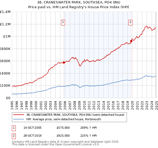 38, CRANESWATER PARK, SOUTHSEA, PO4 0NU: Price paid vs HM Land Registry's House Price Index