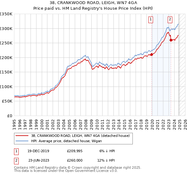 38, CRANKWOOD ROAD, LEIGH, WN7 4GA: Price paid vs HM Land Registry's House Price Index