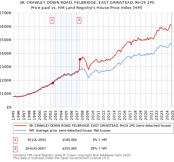 38, CRAWLEY DOWN ROAD, FELBRIDGE, EAST GRINSTEAD, RH19 2PS: Price paid vs HM Land Registry's House Price Index