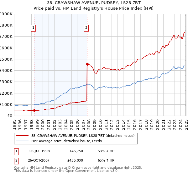 38, CRAWSHAW AVENUE, PUDSEY, LS28 7BT: Price paid vs HM Land Registry's House Price Index