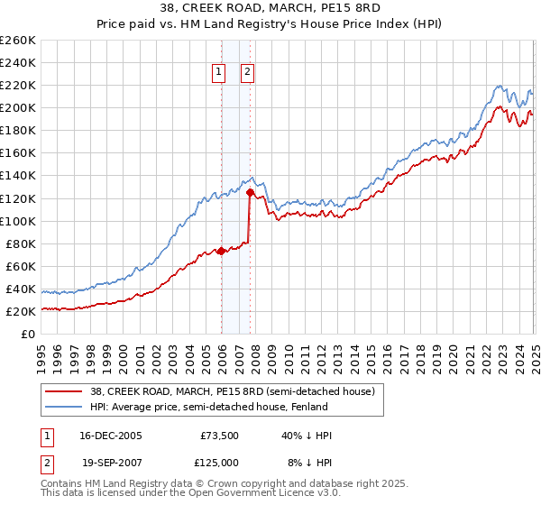 38, CREEK ROAD, MARCH, PE15 8RD: Price paid vs HM Land Registry's House Price Index