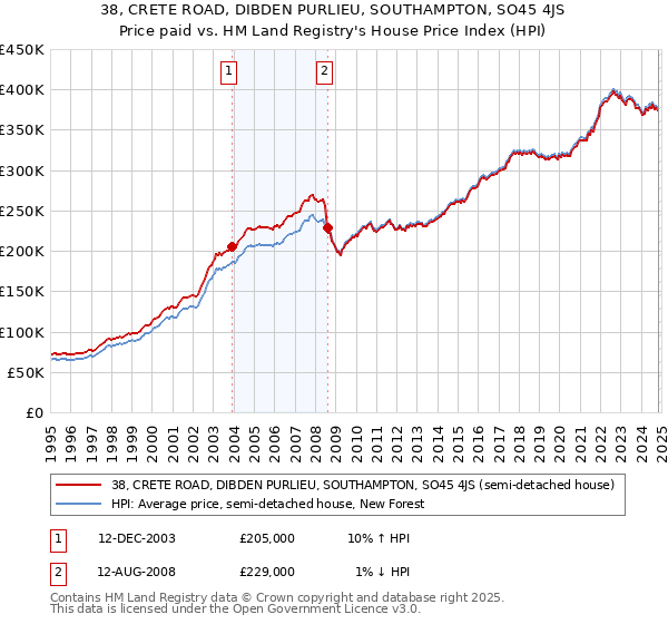 38, CRETE ROAD, DIBDEN PURLIEU, SOUTHAMPTON, SO45 4JS: Price paid vs HM Land Registry's House Price Index