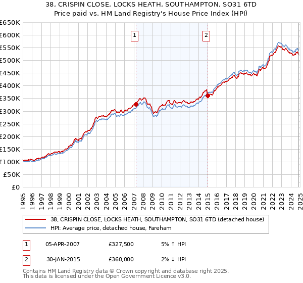 38, CRISPIN CLOSE, LOCKS HEATH, SOUTHAMPTON, SO31 6TD: Price paid vs HM Land Registry's House Price Index