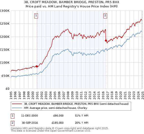 38, CROFT MEADOW, BAMBER BRIDGE, PRESTON, PR5 8HX: Price paid vs HM Land Registry's House Price Index