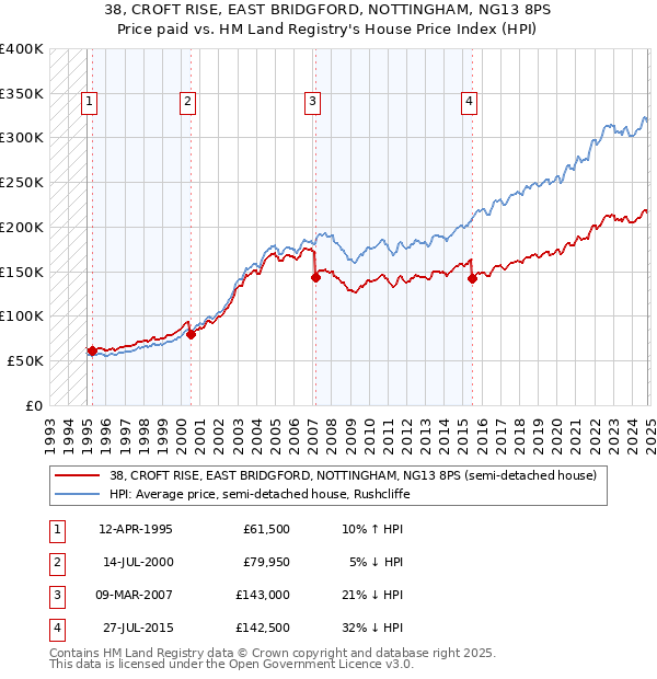 38, CROFT RISE, EAST BRIDGFORD, NOTTINGHAM, NG13 8PS: Price paid vs HM Land Registry's House Price Index