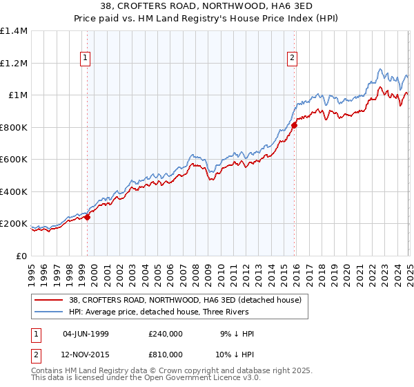 38, CROFTERS ROAD, NORTHWOOD, HA6 3ED: Price paid vs HM Land Registry's House Price Index