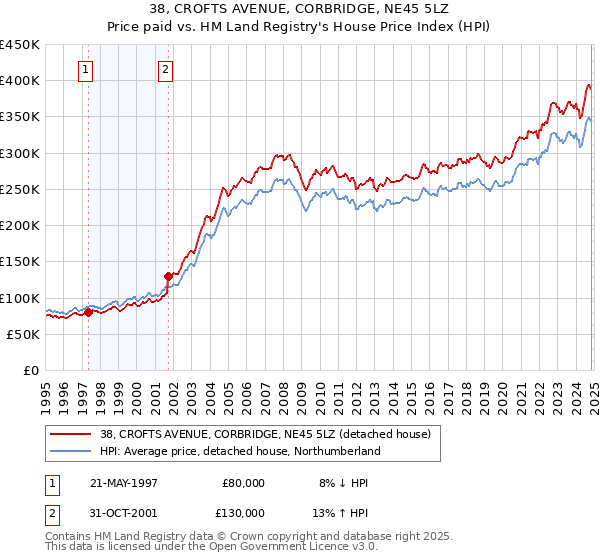 38, CROFTS AVENUE, CORBRIDGE, NE45 5LZ: Price paid vs HM Land Registry's House Price Index