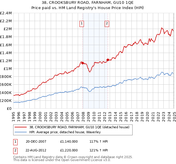 38, CROOKSBURY ROAD, FARNHAM, GU10 1QE: Price paid vs HM Land Registry's House Price Index