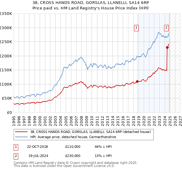 38, CROSS HANDS ROAD, GORSLAS, LLANELLI, SA14 6RP: Price paid vs HM Land Registry's House Price Index