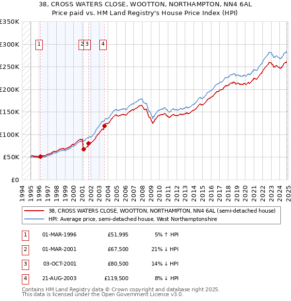 38, CROSS WATERS CLOSE, WOOTTON, NORTHAMPTON, NN4 6AL: Price paid vs HM Land Registry's House Price Index