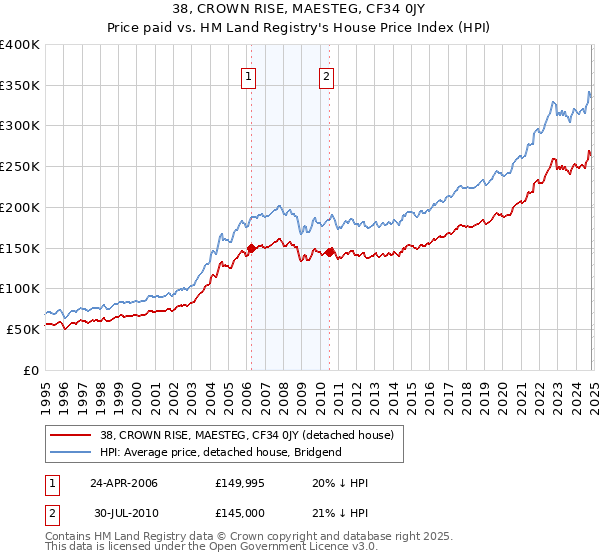 38, CROWN RISE, MAESTEG, CF34 0JY: Price paid vs HM Land Registry's House Price Index