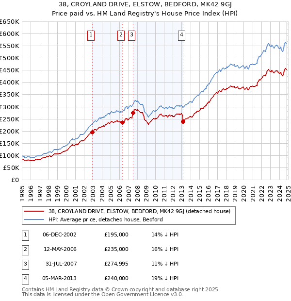 38, CROYLAND DRIVE, ELSTOW, BEDFORD, MK42 9GJ: Price paid vs HM Land Registry's House Price Index