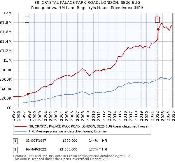 38, CRYSTAL PALACE PARK ROAD, LONDON, SE26 6UG: Price paid vs HM Land Registry's House Price Index