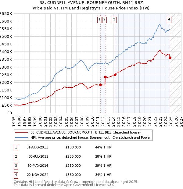 38, CUDNELL AVENUE, BOURNEMOUTH, BH11 9BZ: Price paid vs HM Land Registry's House Price Index