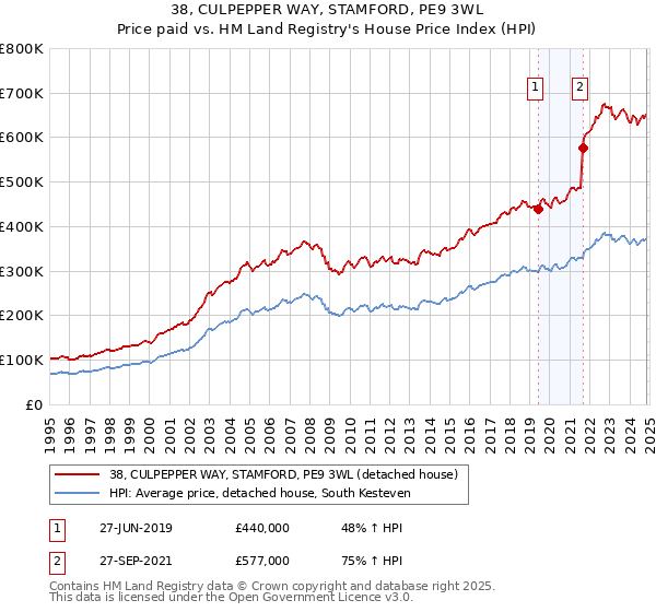 38, CULPEPPER WAY, STAMFORD, PE9 3WL: Price paid vs HM Land Registry's House Price Index