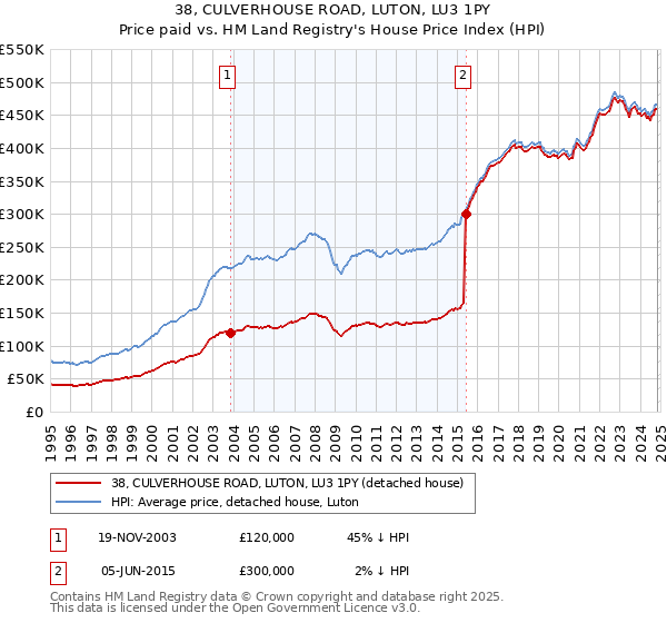 38, CULVERHOUSE ROAD, LUTON, LU3 1PY: Price paid vs HM Land Registry's House Price Index