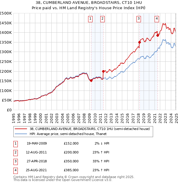 38, CUMBERLAND AVENUE, BROADSTAIRS, CT10 1HU: Price paid vs HM Land Registry's House Price Index