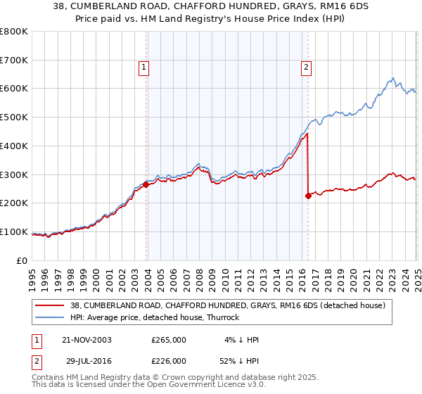 38, CUMBERLAND ROAD, CHAFFORD HUNDRED, GRAYS, RM16 6DS: Price paid vs HM Land Registry's House Price Index