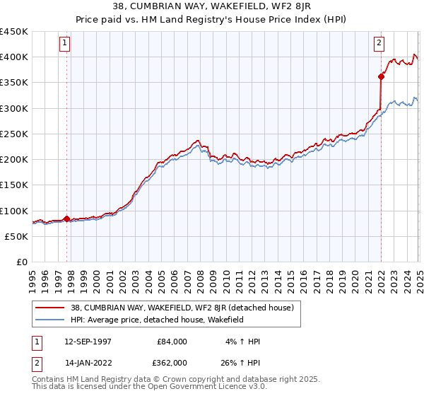 38, CUMBRIAN WAY, WAKEFIELD, WF2 8JR: Price paid vs HM Land Registry's House Price Index