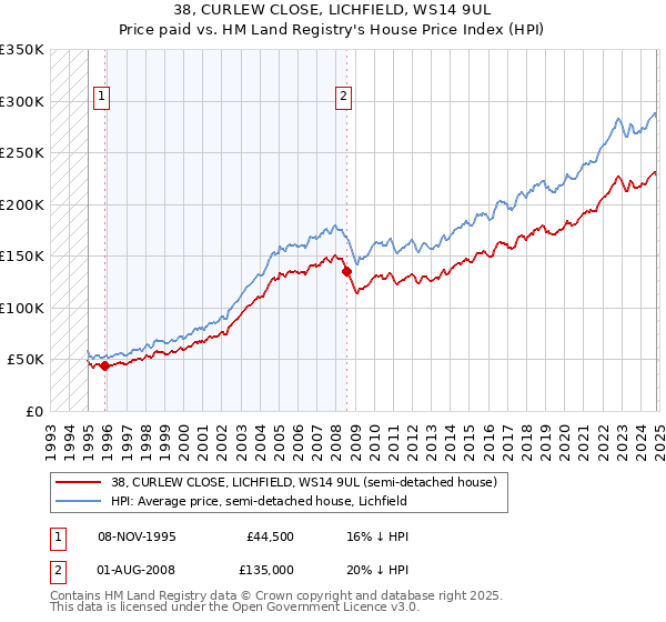 38, CURLEW CLOSE, LICHFIELD, WS14 9UL: Price paid vs HM Land Registry's House Price Index