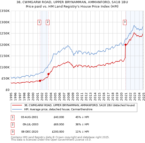 38, CWMGARW ROAD, UPPER BRYNAMMAN, AMMANFORD, SA18 1BU: Price paid vs HM Land Registry's House Price Index