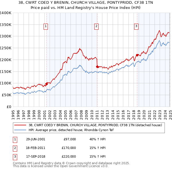 38, CWRT COED Y BRENIN, CHURCH VILLAGE, PONTYPRIDD, CF38 1TN: Price paid vs HM Land Registry's House Price Index