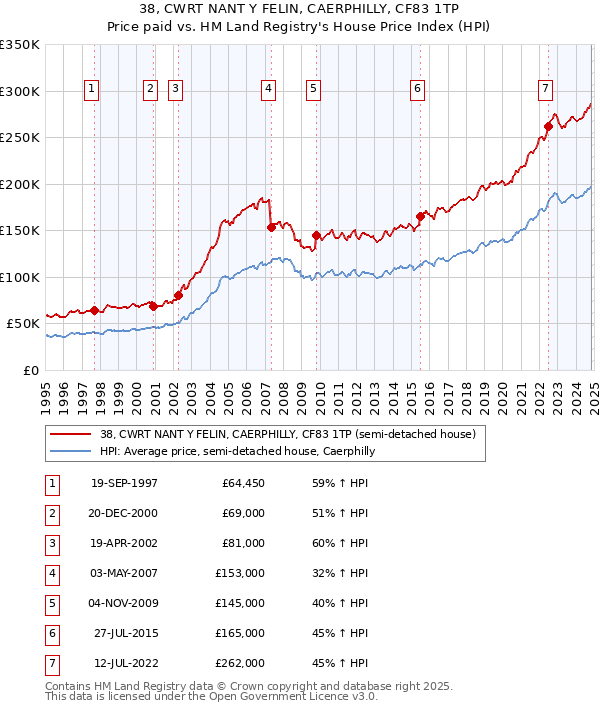 38, CWRT NANT Y FELIN, CAERPHILLY, CF83 1TP: Price paid vs HM Land Registry's House Price Index