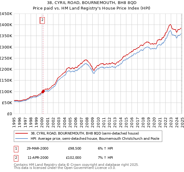 38, CYRIL ROAD, BOURNEMOUTH, BH8 8QD: Price paid vs HM Land Registry's House Price Index