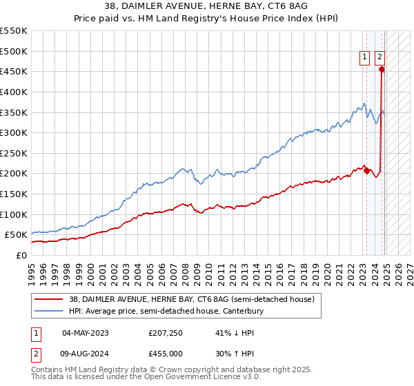 38, DAIMLER AVENUE, HERNE BAY, CT6 8AG: Price paid vs HM Land Registry's House Price Index