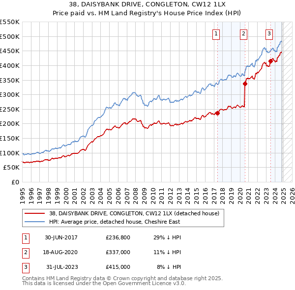 38, DAISYBANK DRIVE, CONGLETON, CW12 1LX: Price paid vs HM Land Registry's House Price Index