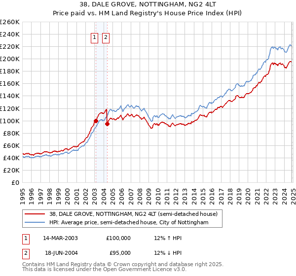 38, DALE GROVE, NOTTINGHAM, NG2 4LT: Price paid vs HM Land Registry's House Price Index