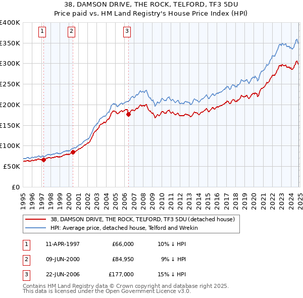 38, DAMSON DRIVE, THE ROCK, TELFORD, TF3 5DU: Price paid vs HM Land Registry's House Price Index