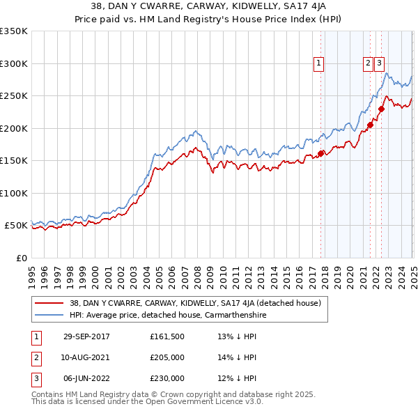 38, DAN Y CWARRE, CARWAY, KIDWELLY, SA17 4JA: Price paid vs HM Land Registry's House Price Index