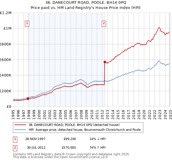 38, DANECOURT ROAD, POOLE, BH14 0PQ: Price paid vs HM Land Registry's House Price Index