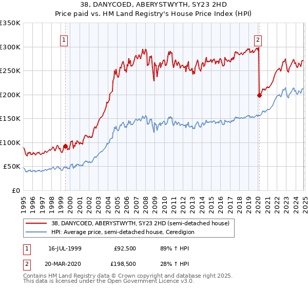 38, DANYCOED, ABERYSTWYTH, SY23 2HD: Price paid vs HM Land Registry's House Price Index