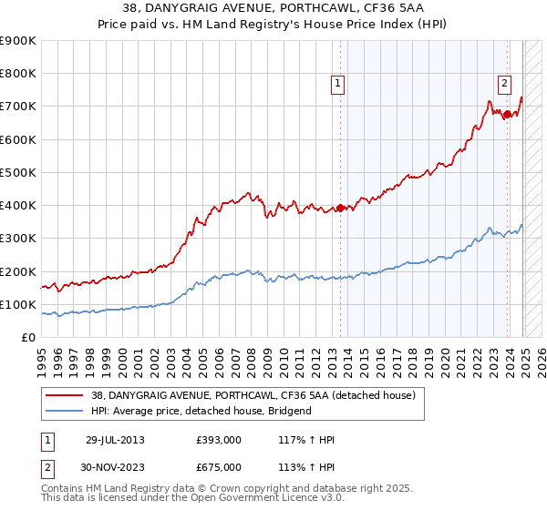 38, DANYGRAIG AVENUE, PORTHCAWL, CF36 5AA: Price paid vs HM Land Registry's House Price Index