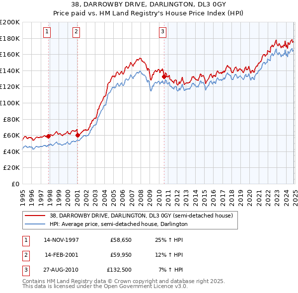 38, DARROWBY DRIVE, DARLINGTON, DL3 0GY: Price paid vs HM Land Registry's House Price Index