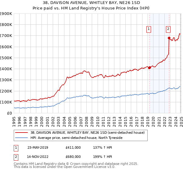 38, DAVISON AVENUE, WHITLEY BAY, NE26 1SD: Price paid vs HM Land Registry's House Price Index