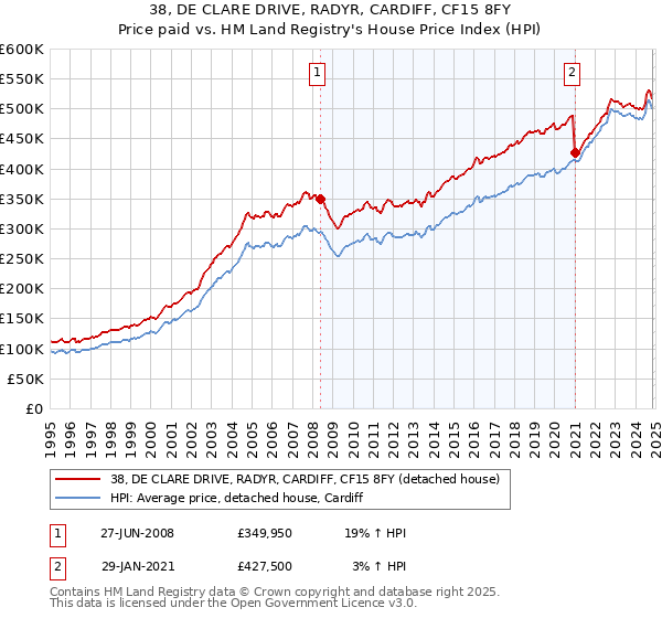 38, DE CLARE DRIVE, RADYR, CARDIFF, CF15 8FY: Price paid vs HM Land Registry's House Price Index