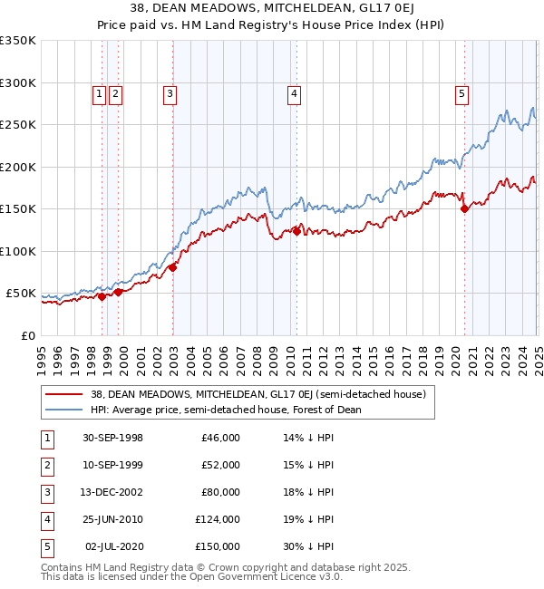 38, DEAN MEADOWS, MITCHELDEAN, GL17 0EJ: Price paid vs HM Land Registry's House Price Index