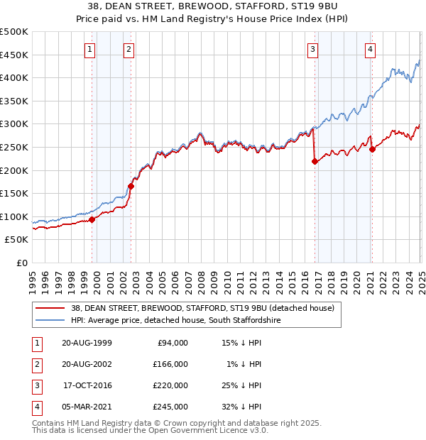 38, DEAN STREET, BREWOOD, STAFFORD, ST19 9BU: Price paid vs HM Land Registry's House Price Index