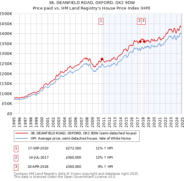 38, DEANFIELD ROAD, OXFORD, OX2 9DW: Price paid vs HM Land Registry's House Price Index