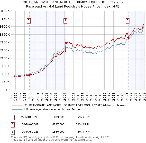 38, DEANSGATE LANE NORTH, FORMBY, LIVERPOOL, L37 7ES: Price paid vs HM Land Registry's House Price Index