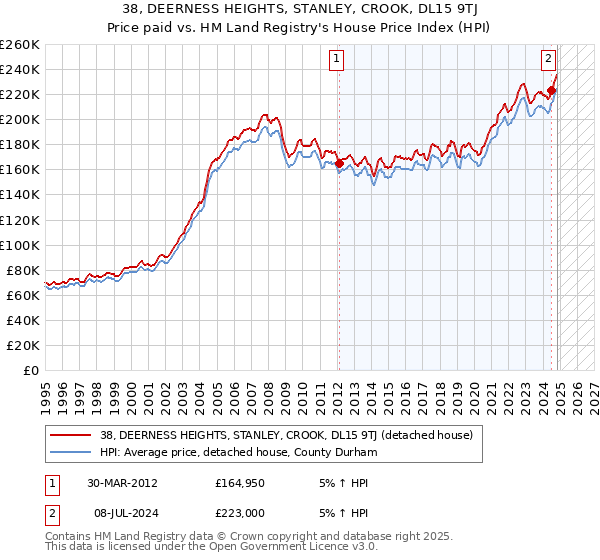 38, DEERNESS HEIGHTS, STANLEY, CROOK, DL15 9TJ: Price paid vs HM Land Registry's House Price Index