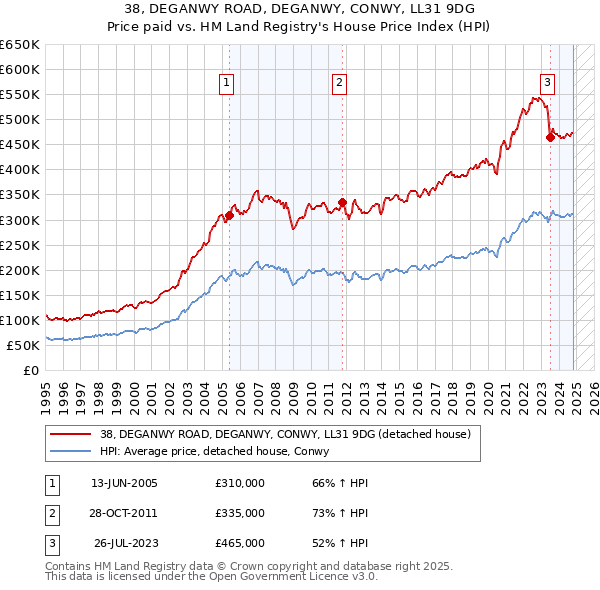 38, DEGANWY ROAD, DEGANWY, CONWY, LL31 9DG: Price paid vs HM Land Registry's House Price Index