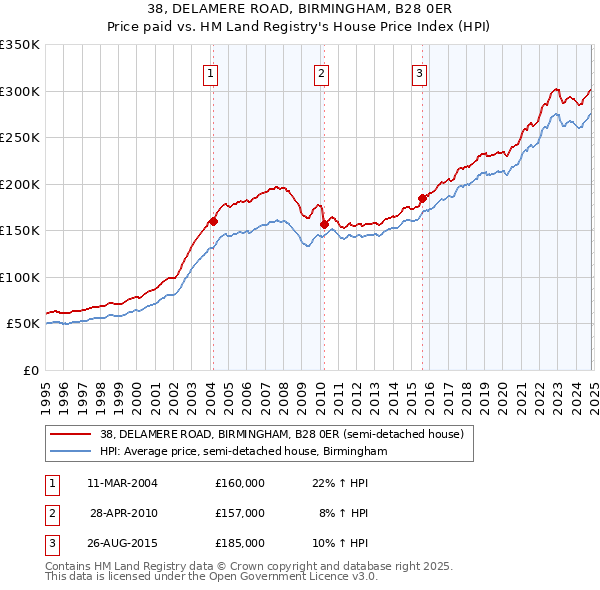 38, DELAMERE ROAD, BIRMINGHAM, B28 0ER: Price paid vs HM Land Registry's House Price Index