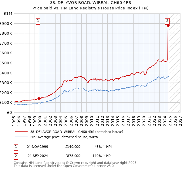 38, DELAVOR ROAD, WIRRAL, CH60 4RS: Price paid vs HM Land Registry's House Price Index