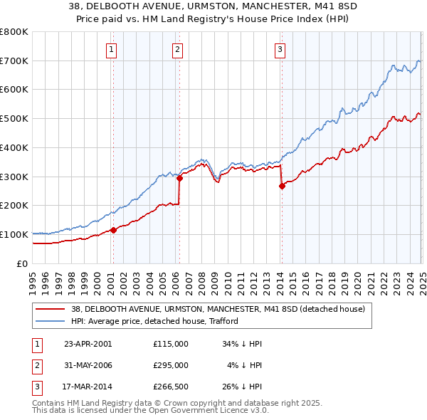 38, DELBOOTH AVENUE, URMSTON, MANCHESTER, M41 8SD: Price paid vs HM Land Registry's House Price Index